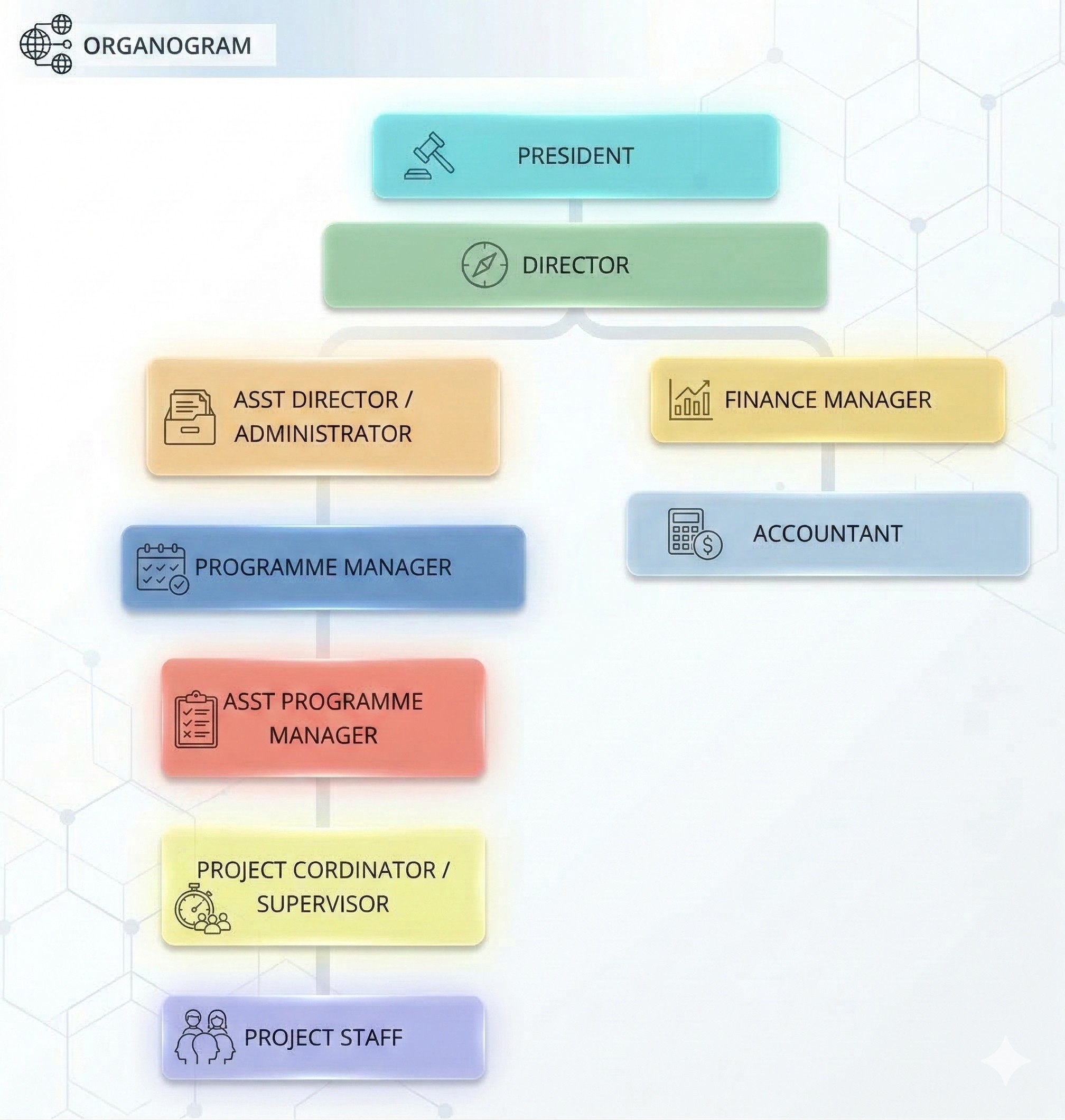 Organogram - Samaritan Social Service Society